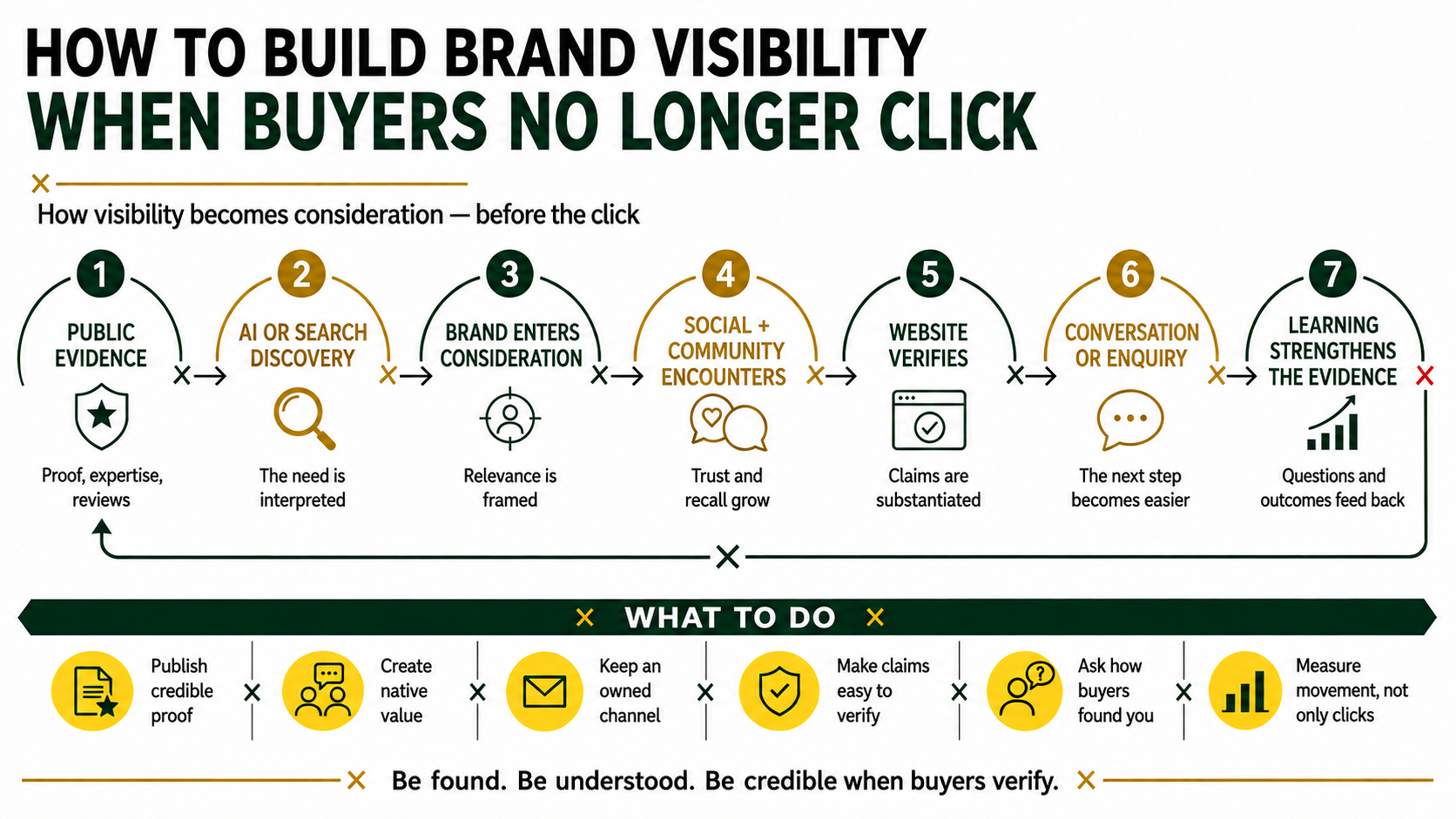 Landscape infographic showing how to build brand visibility when buyers no longer click, from public evidence and AI discovery to consideration, verification, enquiry and learning.