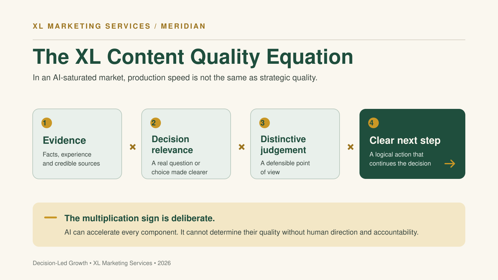 Diagram showing that content quality equals evidence multiplied by decision relevance, distinctive judgement and a clear next step.